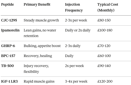 Best Peptides for Muscle Growth in the UK - Proper Labs